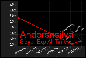 Total Graph of Andersnsilva