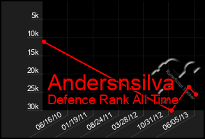 Total Graph of Andersnsilva