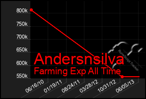 Total Graph of Andersnsilva