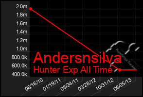 Total Graph of Andersnsilva