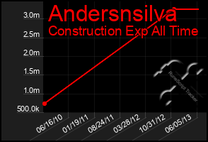 Total Graph of Andersnsilva