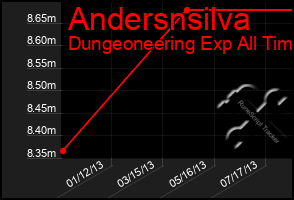 Total Graph of Andersnsilva