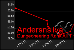 Total Graph of Andersnsilva