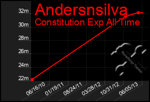 Total Graph of Andersnsilva