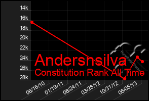 Total Graph of Andersnsilva