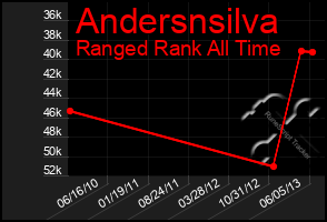 Total Graph of Andersnsilva