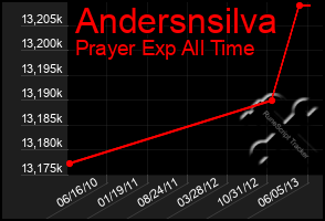 Total Graph of Andersnsilva