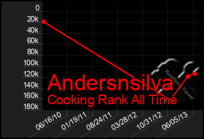 Total Graph of Andersnsilva