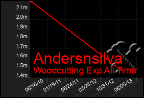 Total Graph of Andersnsilva