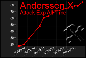Total Graph of Anderssen X