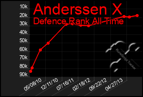 Total Graph of Anderssen X