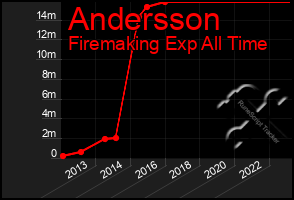 Total Graph of Andersson