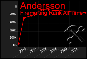 Total Graph of Andersson