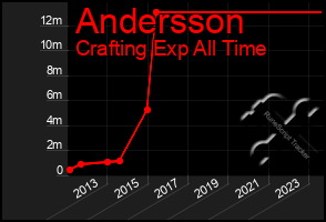 Total Graph of Andersson