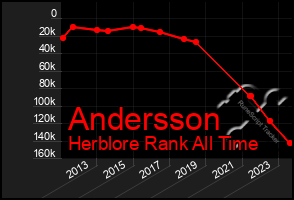 Total Graph of Andersson