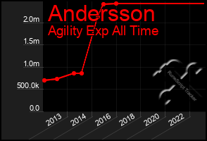 Total Graph of Andersson