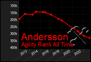 Total Graph of Andersson