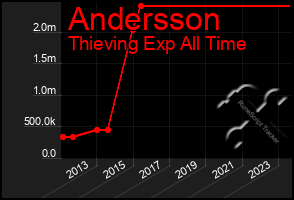 Total Graph of Andersson
