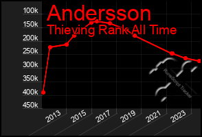 Total Graph of Andersson
