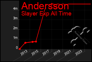 Total Graph of Andersson