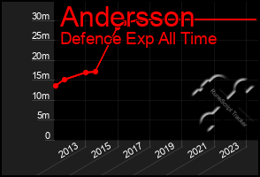 Total Graph of Andersson