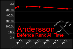 Total Graph of Andersson