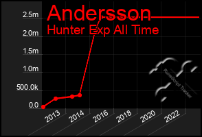 Total Graph of Andersson