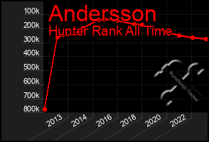 Total Graph of Andersson