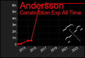 Total Graph of Andersson