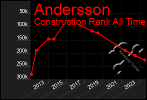 Total Graph of Andersson