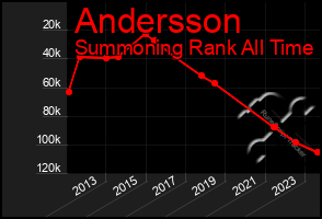 Total Graph of Andersson