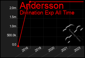 Total Graph of Andersson