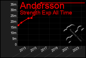 Total Graph of Andersson