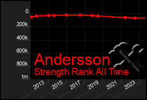 Total Graph of Andersson