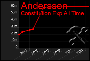 Total Graph of Andersson