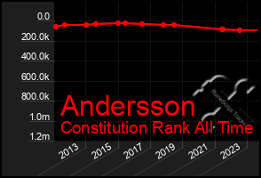 Total Graph of Andersson