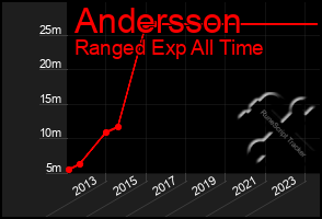 Total Graph of Andersson