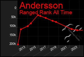 Total Graph of Andersson