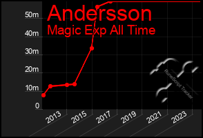Total Graph of Andersson