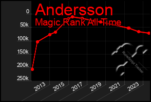 Total Graph of Andersson