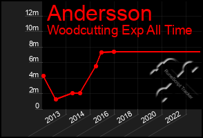 Total Graph of Andersson