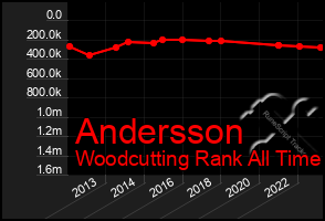Total Graph of Andersson