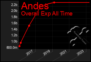 Total Graph of Andes