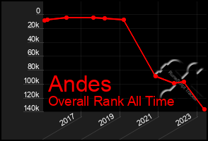 Total Graph of Andes