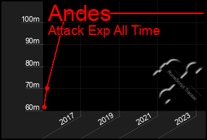 Total Graph of Andes