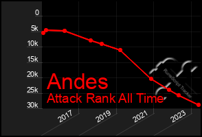 Total Graph of Andes