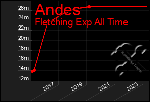 Total Graph of Andes