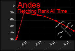 Total Graph of Andes