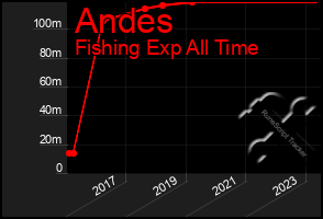 Total Graph of Andes