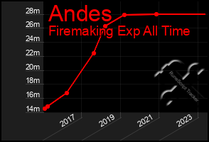 Total Graph of Andes